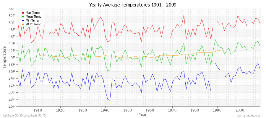 Yearly Average Temperatures 2010 - 2009 (English) Latitude 55.25 Longitude 31.75