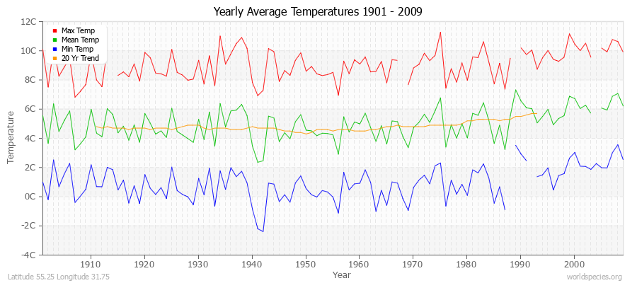 Yearly Average Temperatures 2010 - 2009 (Metric) Latitude 55.25 Longitude 31.75