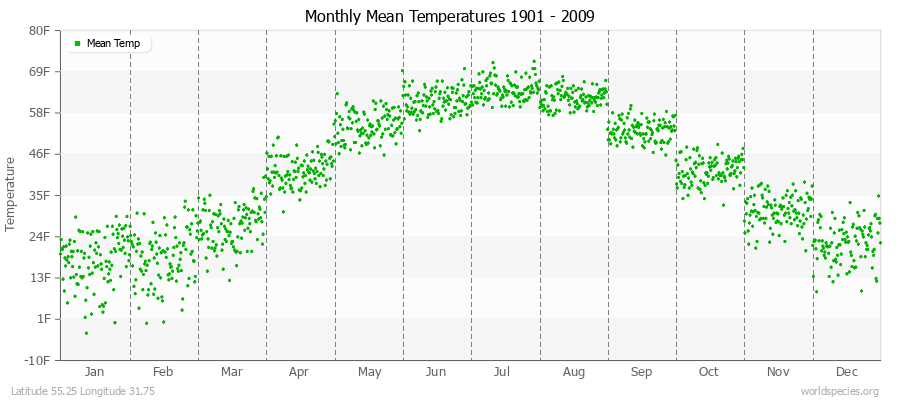 Monthly Mean Temperatures 1901 - 2009 (English) Latitude 55.25 Longitude 31.75