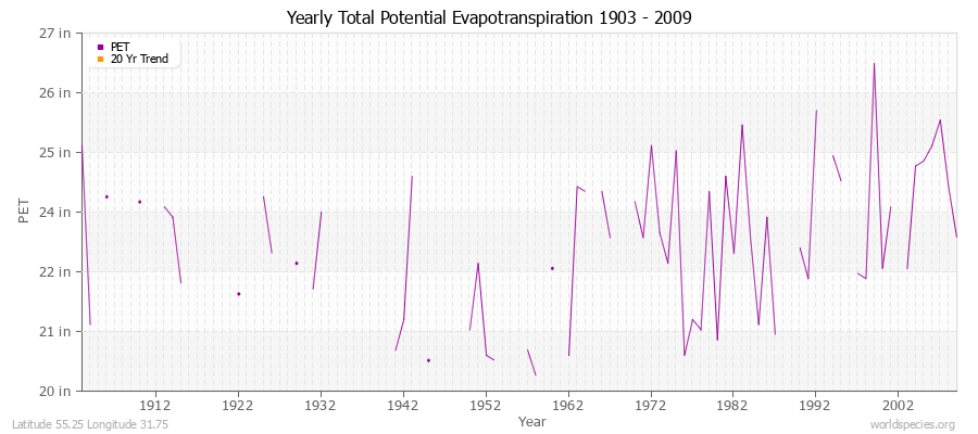 Yearly Total Potential Evapotranspiration 1903 - 2009 (English) Latitude 55.25 Longitude 31.75