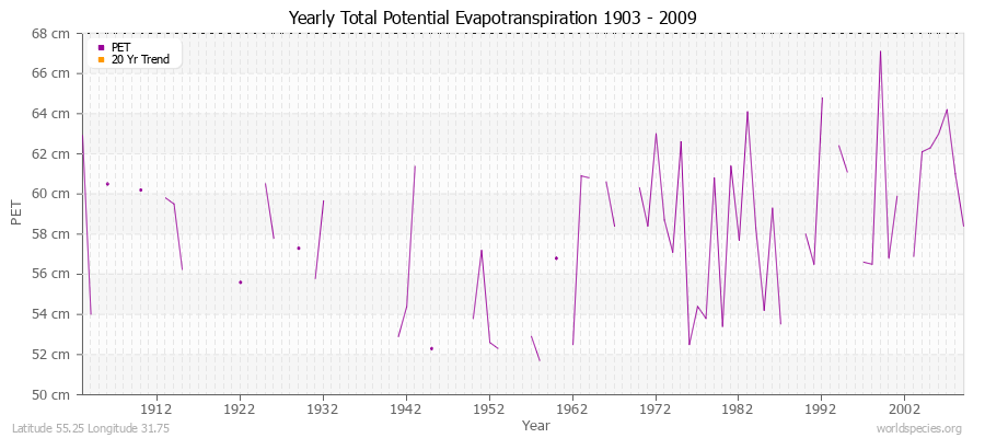 Yearly Total Potential Evapotranspiration 1903 - 2009 (Metric) Latitude 55.25 Longitude 31.75