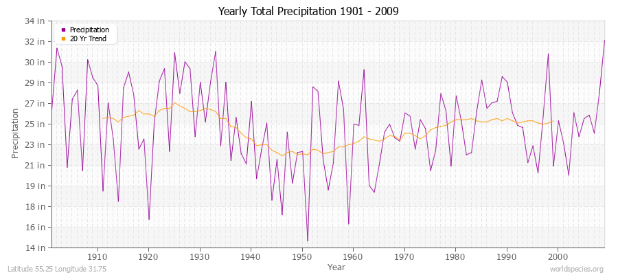 Yearly Total Precipitation 1901 - 2009 (English) Latitude 55.25 Longitude 31.75
