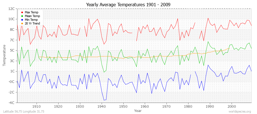 Yearly Average Temperatures 2010 - 2009 (Metric) Latitude 56.75 Longitude 31.75