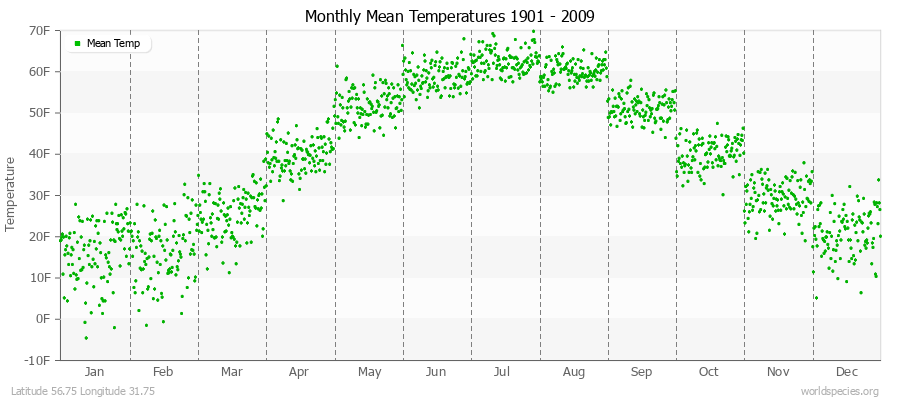 Monthly Mean Temperatures 1901 - 2009 (English) Latitude 56.75 Longitude 31.75