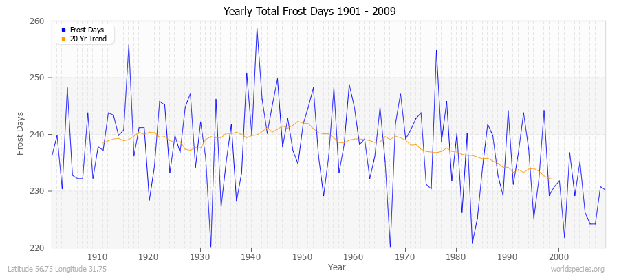 Yearly Total Frost Days 1901 - 2009 Latitude 56.75 Longitude 31.75