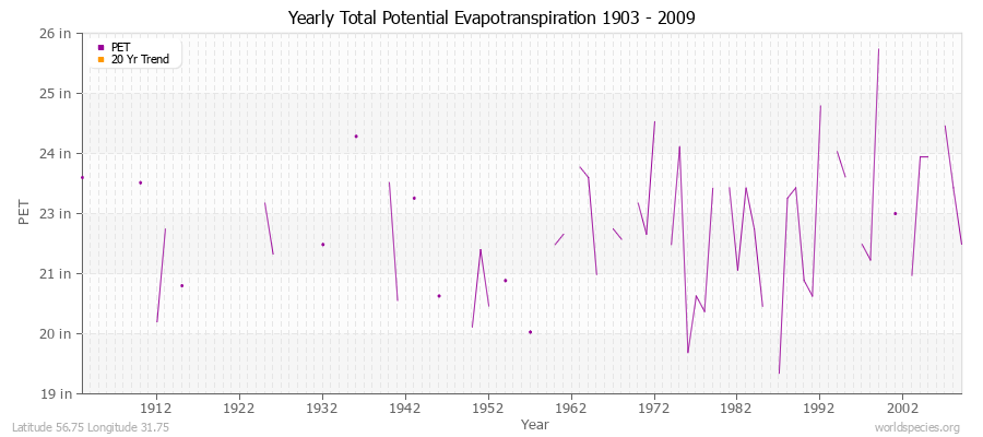 Yearly Total Potential Evapotranspiration 1903 - 2009 (English) Latitude 56.75 Longitude 31.75