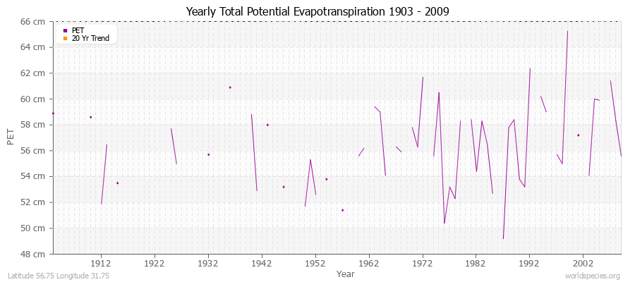 Yearly Total Potential Evapotranspiration 1903 - 2009 (Metric) Latitude 56.75 Longitude 31.75