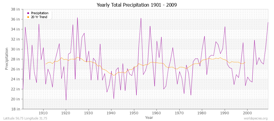Yearly Total Precipitation 1901 - 2009 (English) Latitude 56.75 Longitude 31.75