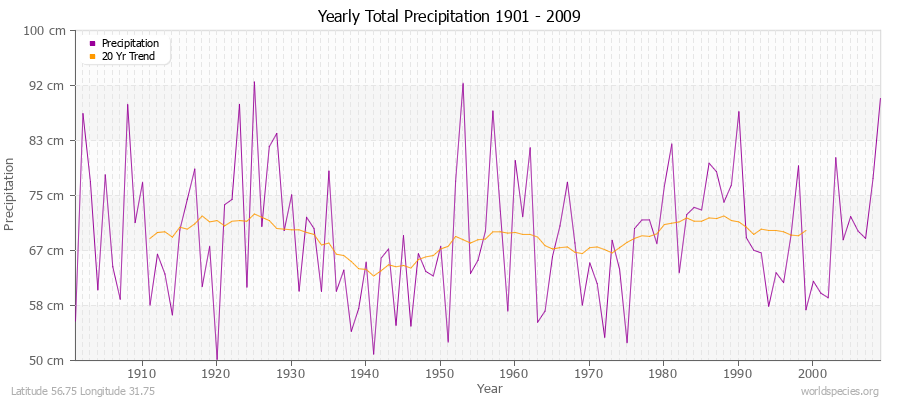 Yearly Total Precipitation 1901 - 2009 (Metric) Latitude 56.75 Longitude 31.75