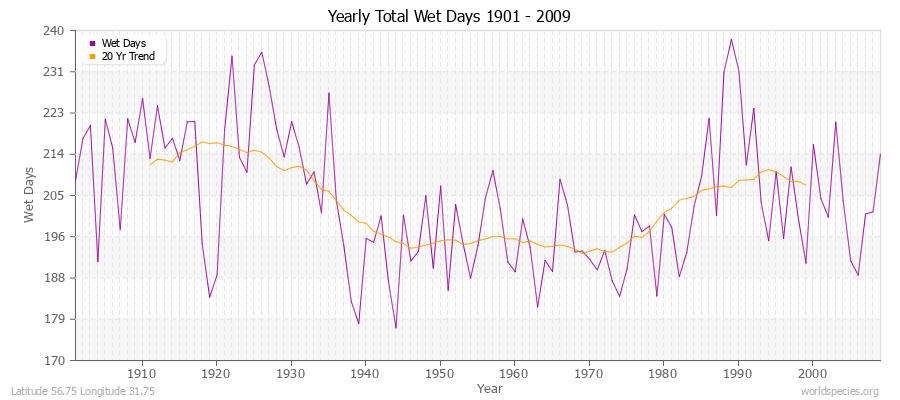 Yearly Total Wet Days 1901 - 2009 Latitude 56.75 Longitude 31.75