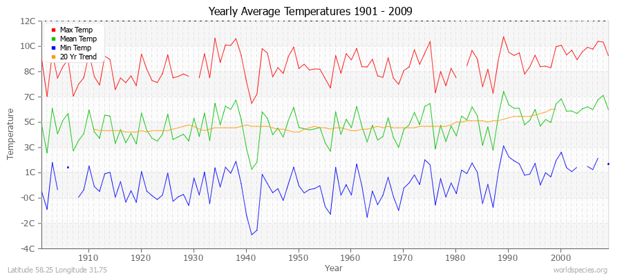 Yearly Average Temperatures 2010 - 2009 (Metric) Latitude 58.25 Longitude 31.75