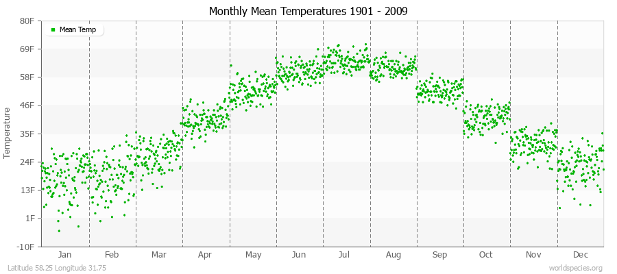 Monthly Mean Temperatures 1901 - 2009 (English) Latitude 58.25 Longitude 31.75
