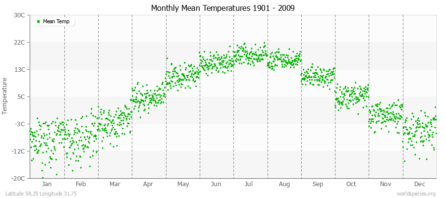 Monthly Mean Temperatures 1901 - 2009 (Metric) Latitude 58.25 Longitude 31.75