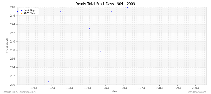 Yearly Total Frost Days 1904 - 2009 Latitude 58.25 Longitude 31.75