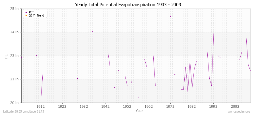Yearly Total Potential Evapotranspiration 1903 - 2009 (English) Latitude 58.25 Longitude 31.75