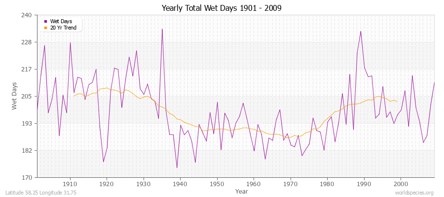 Yearly Total Wet Days 1901 - 2009 Latitude 58.25 Longitude 31.75