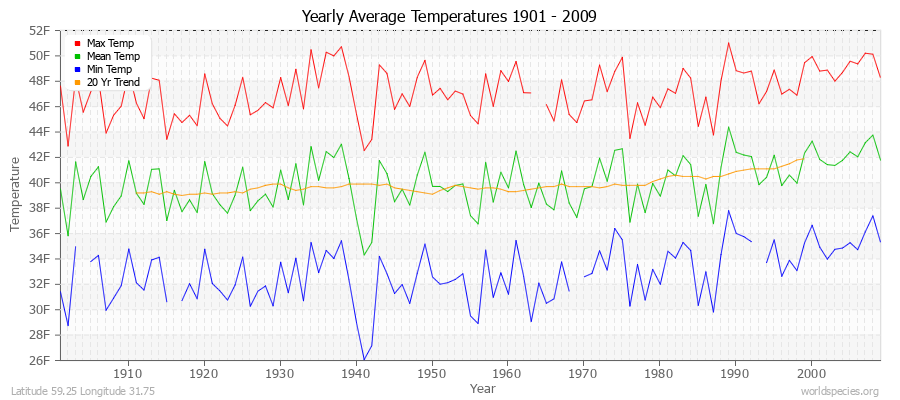 Yearly Average Temperatures 2010 - 2009 (English) Latitude 59.25 Longitude 31.75