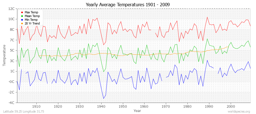 Yearly Average Temperatures 2010 - 2009 (Metric) Latitude 59.25 Longitude 31.75