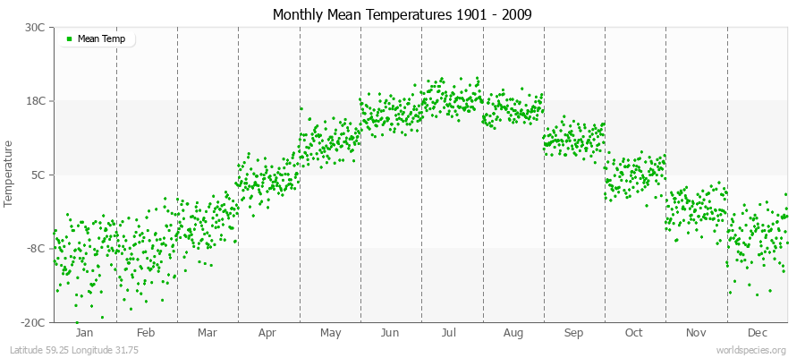 Monthly Mean Temperatures 1901 - 2009 (Metric) Latitude 59.25 Longitude 31.75