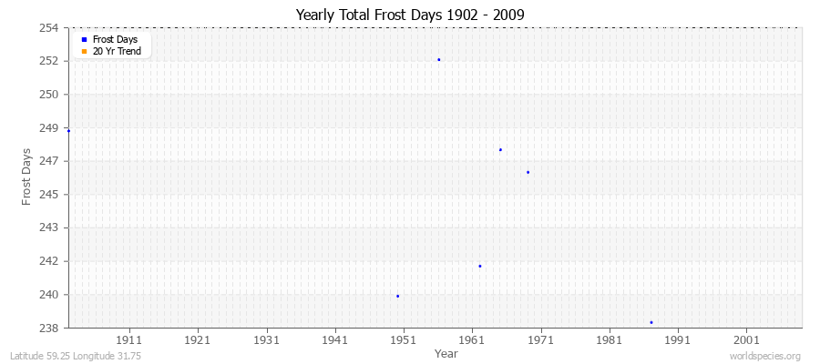 Yearly Total Frost Days 1902 - 2009 Latitude 59.25 Longitude 31.75