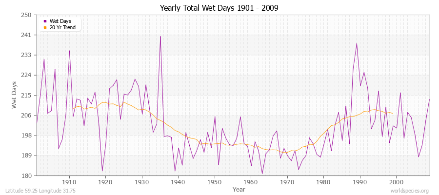 Yearly Total Wet Days 1901 - 2009 Latitude 59.25 Longitude 31.75