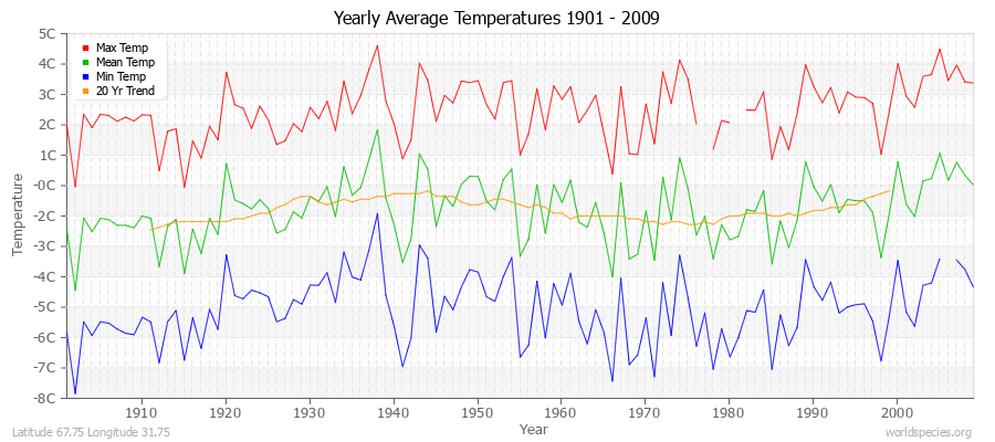 Yearly Average Temperatures 2010 - 2009 (Metric) Latitude 67.75 Longitude 31.75