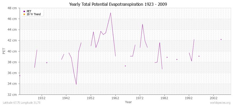 Yearly Total Potential Evapotranspiration 1923 - 2009 (Metric) Latitude 67.75 Longitude 31.75