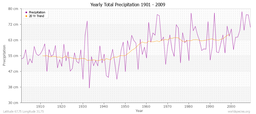 Yearly Total Precipitation 1901 - 2009 (Metric) Latitude 67.75 Longitude 31.75