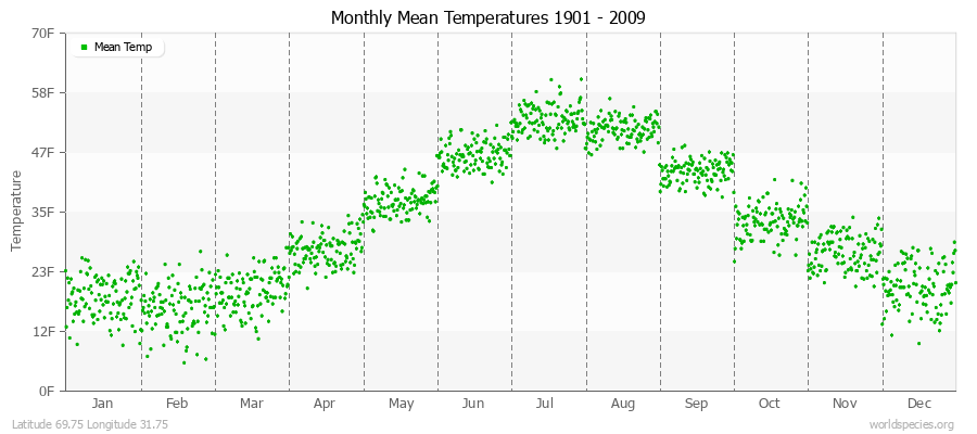 Monthly Mean Temperatures 1901 - 2009 (English) Latitude 69.75 Longitude 31.75