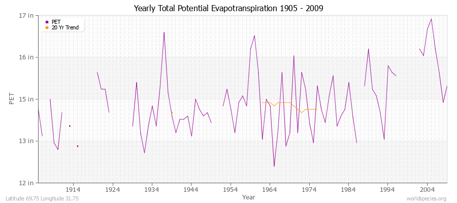 Yearly Total Potential Evapotranspiration 1905 - 2009 (English) Latitude 69.75 Longitude 31.75