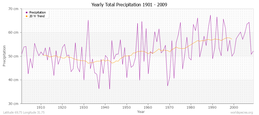 Yearly Total Precipitation 1901 - 2009 (Metric) Latitude 69.75 Longitude 31.75