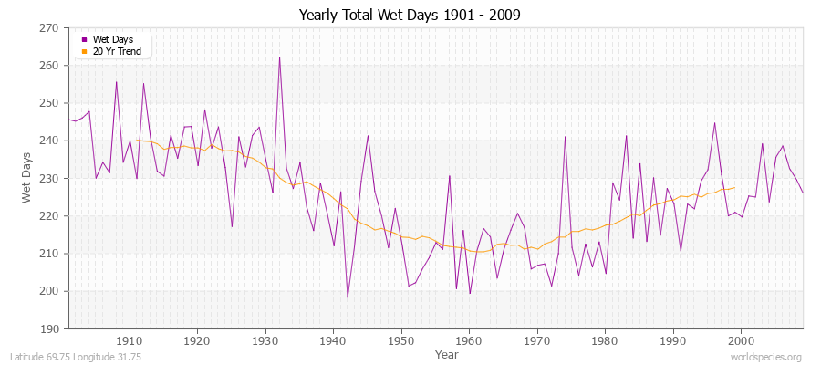 Yearly Total Wet Days 1901 - 2009 Latitude 69.75 Longitude 31.75