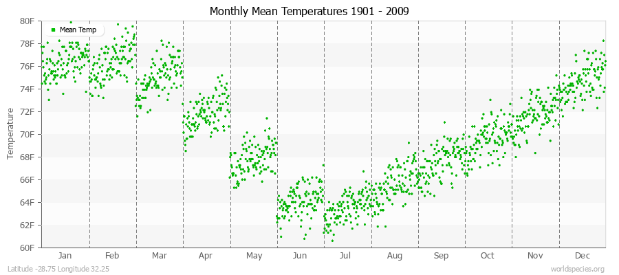 Monthly Mean Temperatures 1901 - 2009 (English) Latitude -28.75 Longitude 32.25