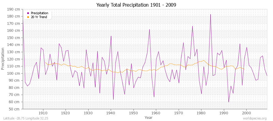 Yearly Total Precipitation 1901 - 2009 (Metric) Latitude -28.75 Longitude 32.25