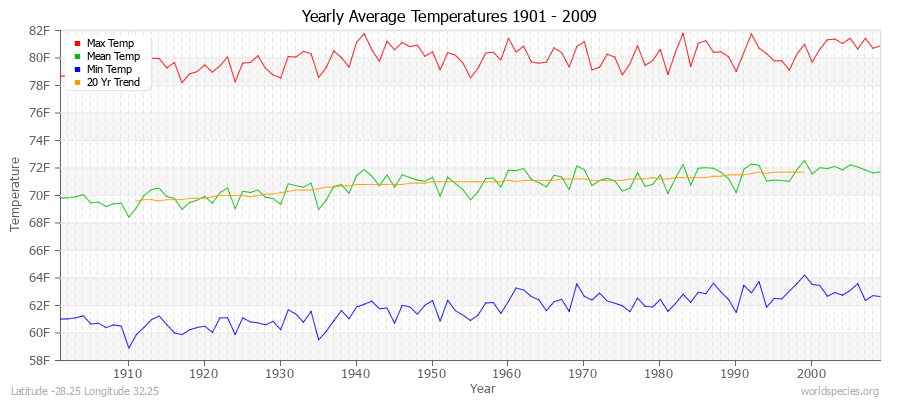 Yearly Average Temperatures 2010 - 2009 (English) Latitude -28.25 Longitude 32.25