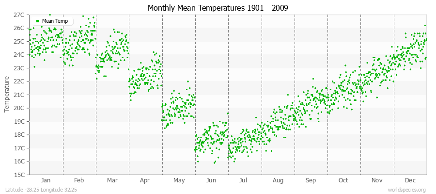 Monthly Mean Temperatures 1901 - 2009 (Metric) Latitude -28.25 Longitude 32.25