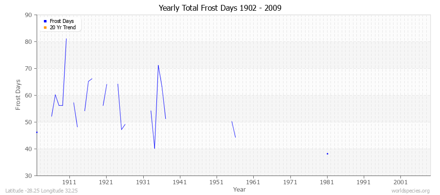 Yearly Total Frost Days 1902 - 2009 Latitude -28.25 Longitude 32.25