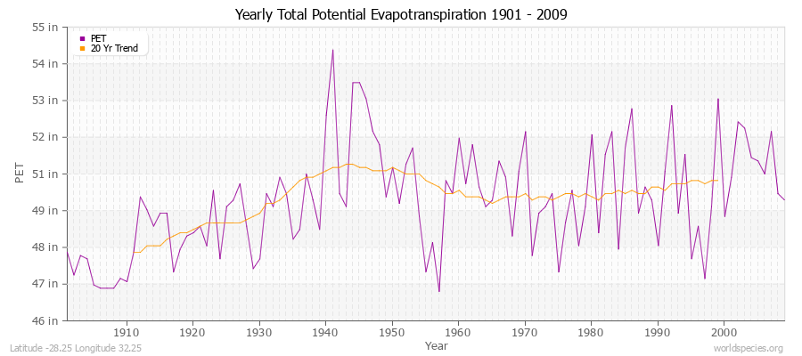 Yearly Total Potential Evapotranspiration 1901 - 2009 (English) Latitude -28.25 Longitude 32.25