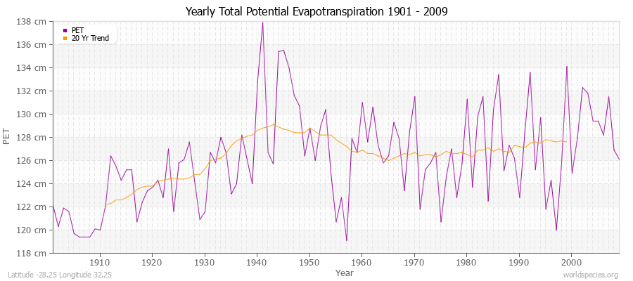 Yearly Total Potential Evapotranspiration 1901 - 2009 (Metric) Latitude -28.25 Longitude 32.25