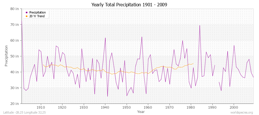Yearly Total Precipitation 1901 - 2009 (English) Latitude -28.25 Longitude 32.25