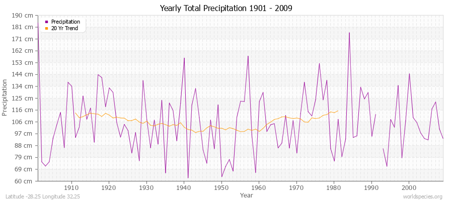 Yearly Total Precipitation 1901 - 2009 (Metric) Latitude -28.25 Longitude 32.25
