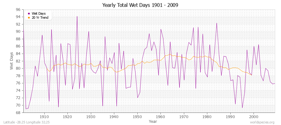 Yearly Total Wet Days 1901 - 2009 Latitude -28.25 Longitude 32.25