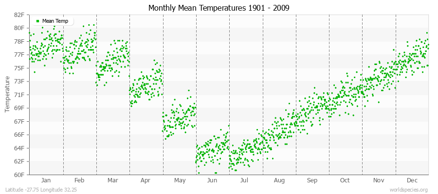Monthly Mean Temperatures 1901 - 2009 (English) Latitude -27.75 Longitude 32.25