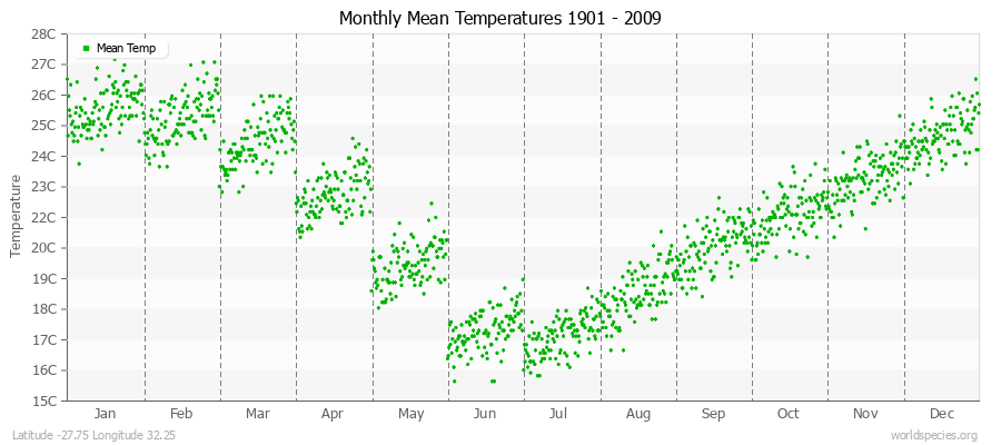 Monthly Mean Temperatures 1901 - 2009 (Metric) Latitude -27.75 Longitude 32.25