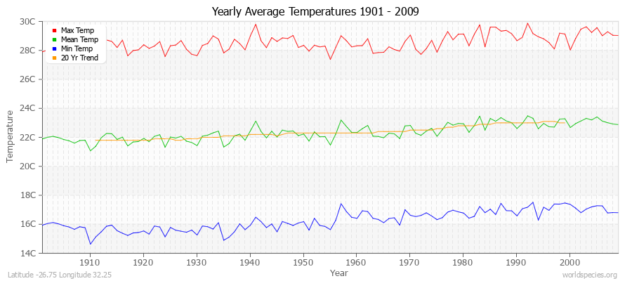 Yearly Average Temperatures 2010 - 2009 (Metric) Latitude -26.75 Longitude 32.25