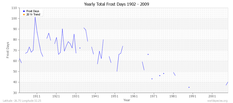 Yearly Total Frost Days 1902 - 2009 Latitude -26.75 Longitude 32.25