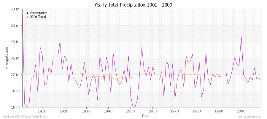 Yearly Total Precipitation 1901 - 2009 (English) Latitude -26.75 Longitude 32.25