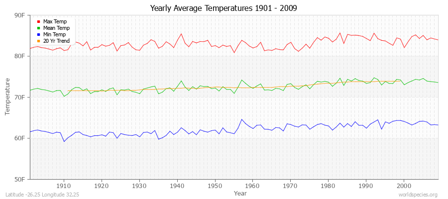 Yearly Average Temperatures 2010 - 2009 (English) Latitude -26.25 Longitude 32.25