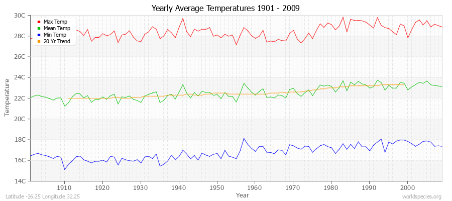 Yearly Average Temperatures 2010 - 2009 (Metric) Latitude -26.25 Longitude 32.25