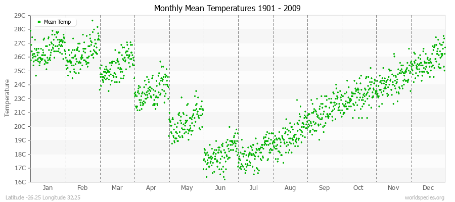 Monthly Mean Temperatures 1901 - 2009 (Metric) Latitude -26.25 Longitude 32.25